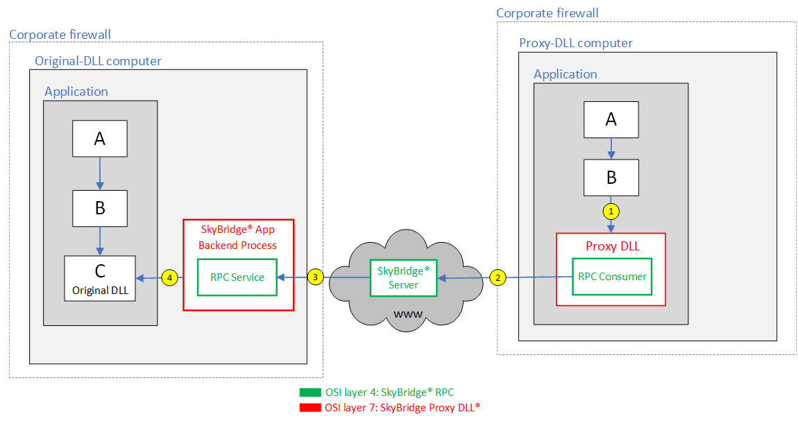 Skybridge Proxy DLL flowchart